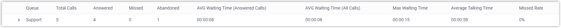 Agent Performance Queue Metrics