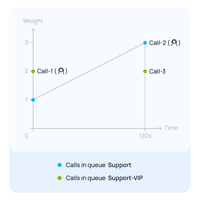 Priority Queue Example