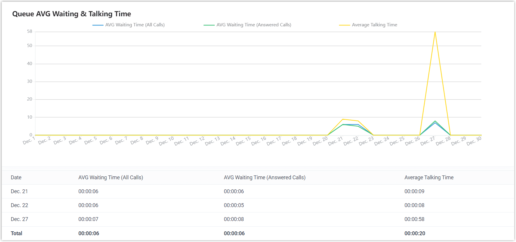 Queue AVG Waiting & Talking Time Report