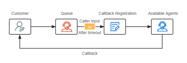 Queue Callback Example
