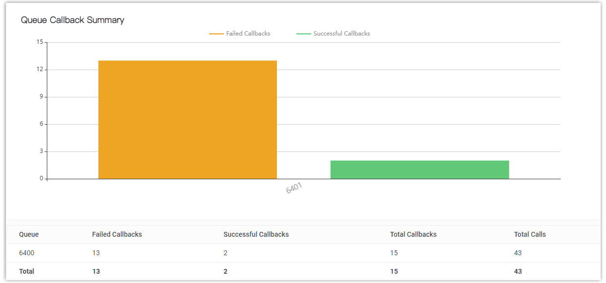 Queue Callback Summary