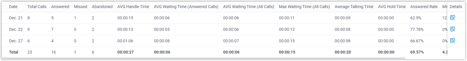 Queue Performance Activity Report