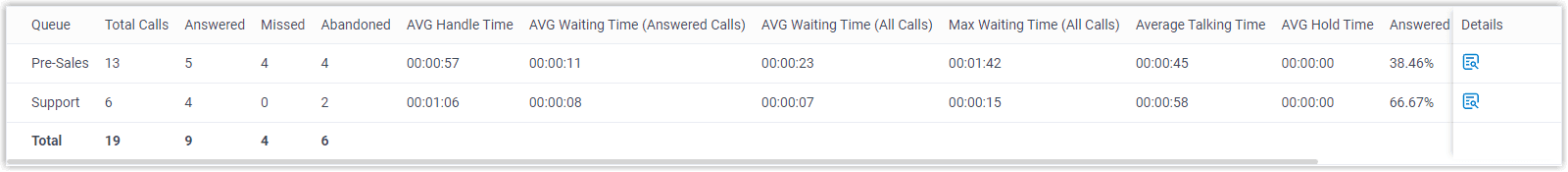 Queue Performance Report