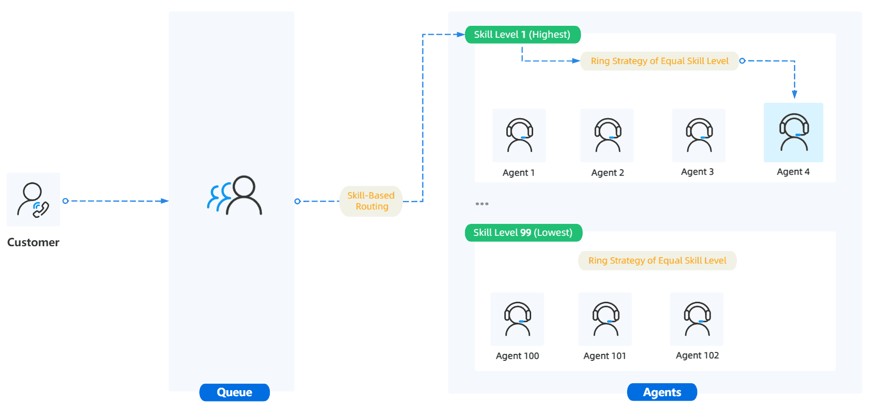 Skill Based Routing - Equal Skills