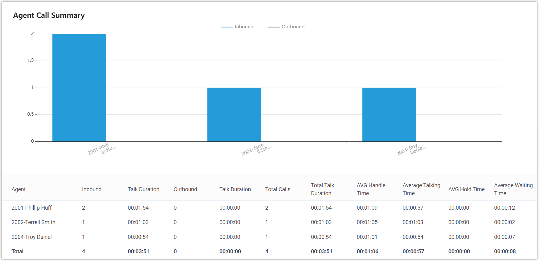 Agent Call Summary Report