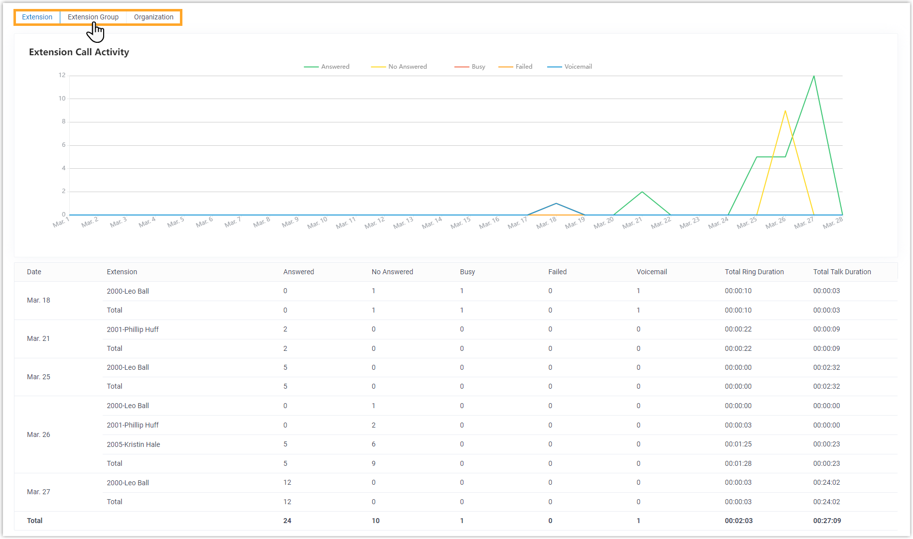 Extension Call Activity Sample Report