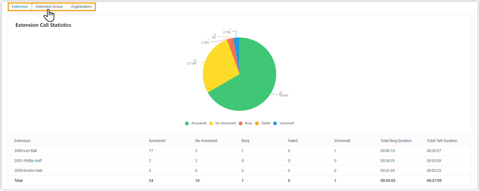 Extension Call Statistics Sample Report