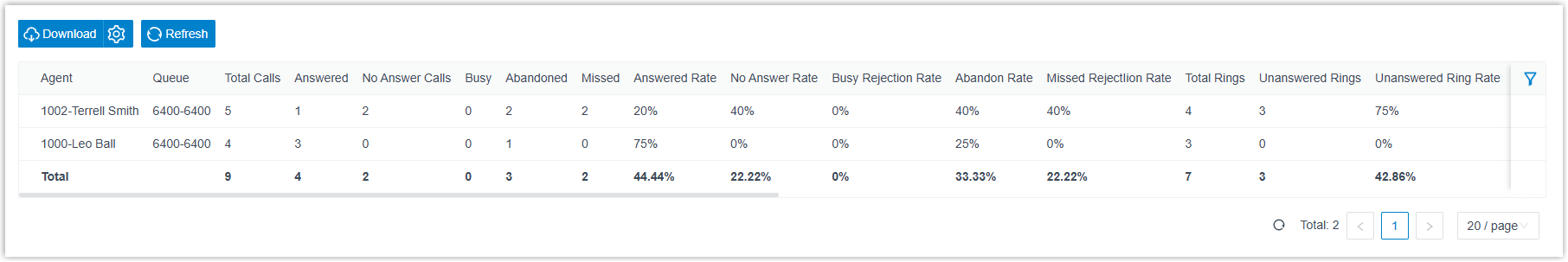 The Agent Activity Analysis report populated with per-agent metrics