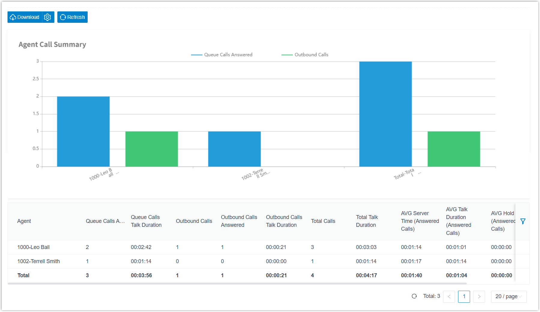 Agent Call Summary results showing per-agent call counts and talk times