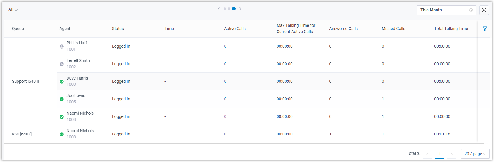 Agent roster listing presence, login state, and call counts