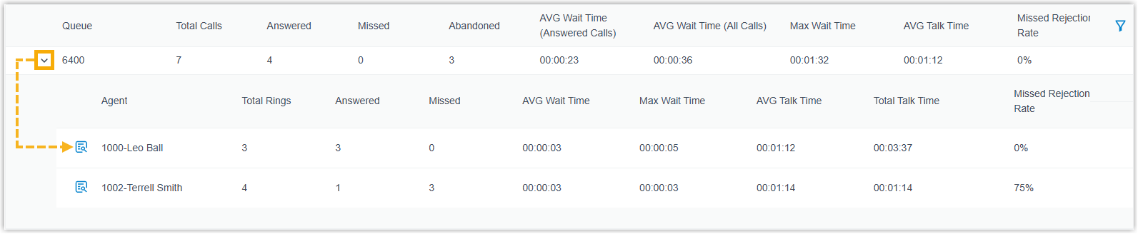 Per-agent summary rows in the Agent Performance report
