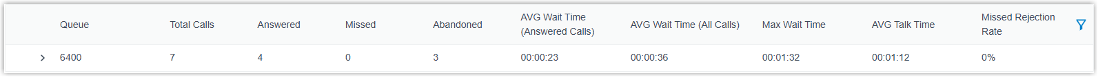 Queue-level summary row in the Agent Performance report