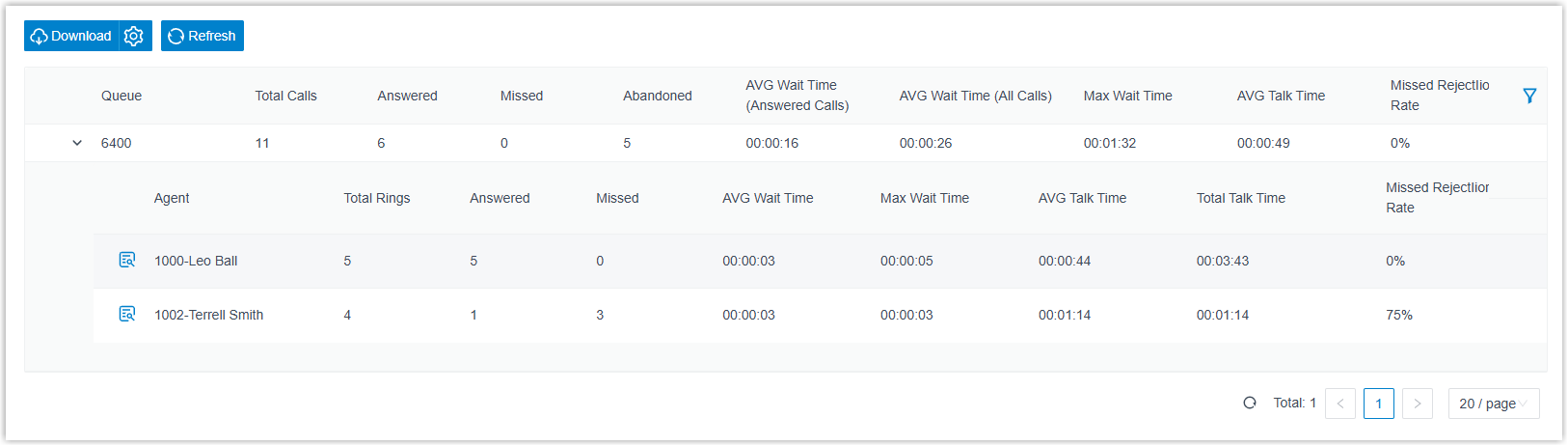 Agent Performance results showing per-queue and per-agent totals