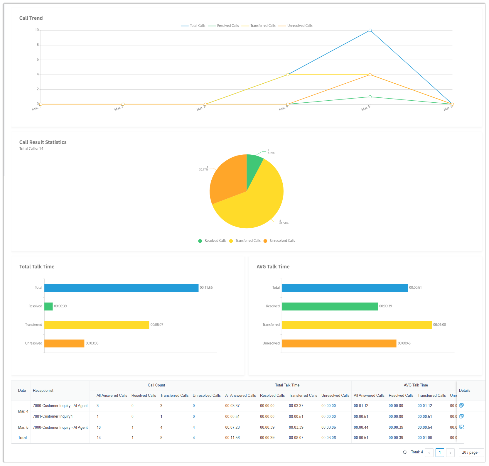 Overview of the AI Receptionist Call Activity report