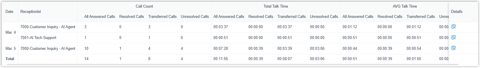 Summary statistics for call count and talk time by outcome