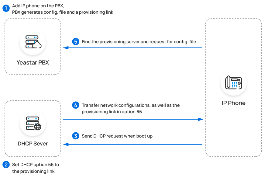 Cloud Voice, how phones fetch configuration using a DHCP option 66 provisioning link