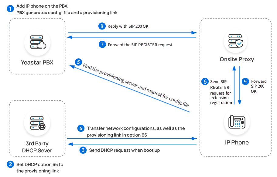 Cloud Voice, how non-PnP phones provision via a DHCP server and an Onsite Proxy