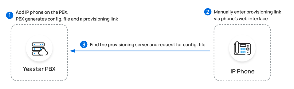 Cloud Voice, how manual provisioning delivers configuration from a pasted link