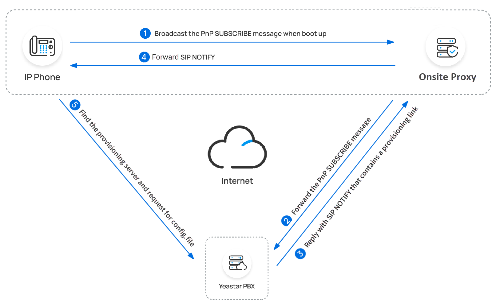 Cloud Voice, how PnP phones provision through an Onsite Proxy tunnel to the PBX