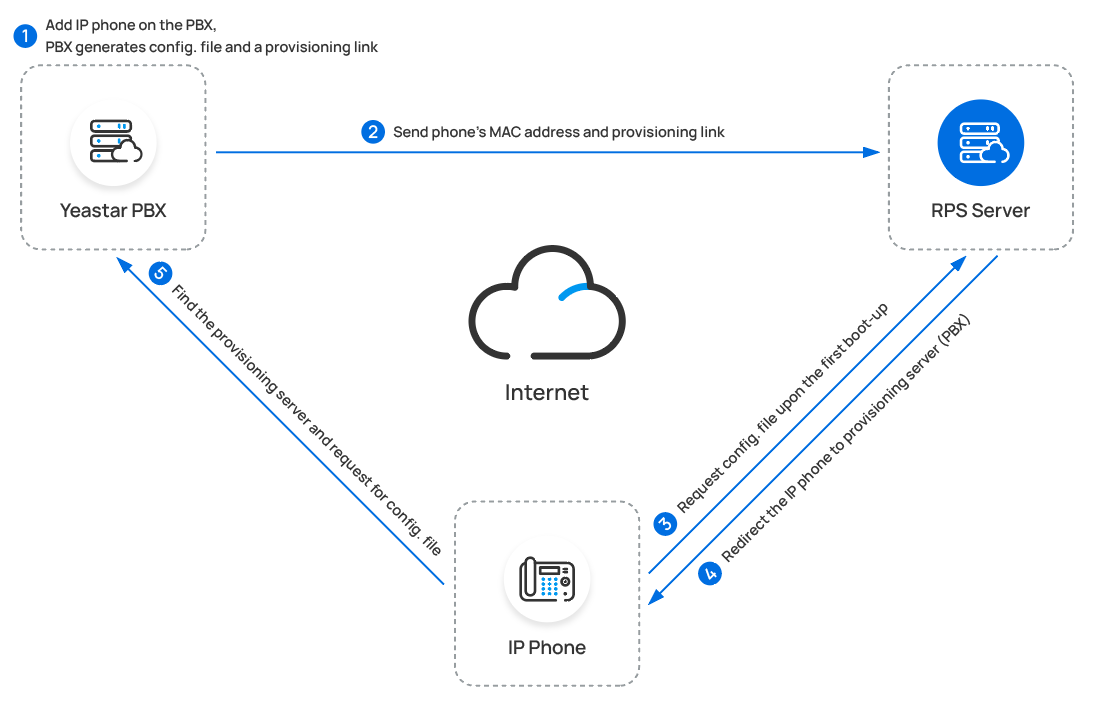 Cloud Voice, how IP phones provision to the PBX using the RPS redirection method