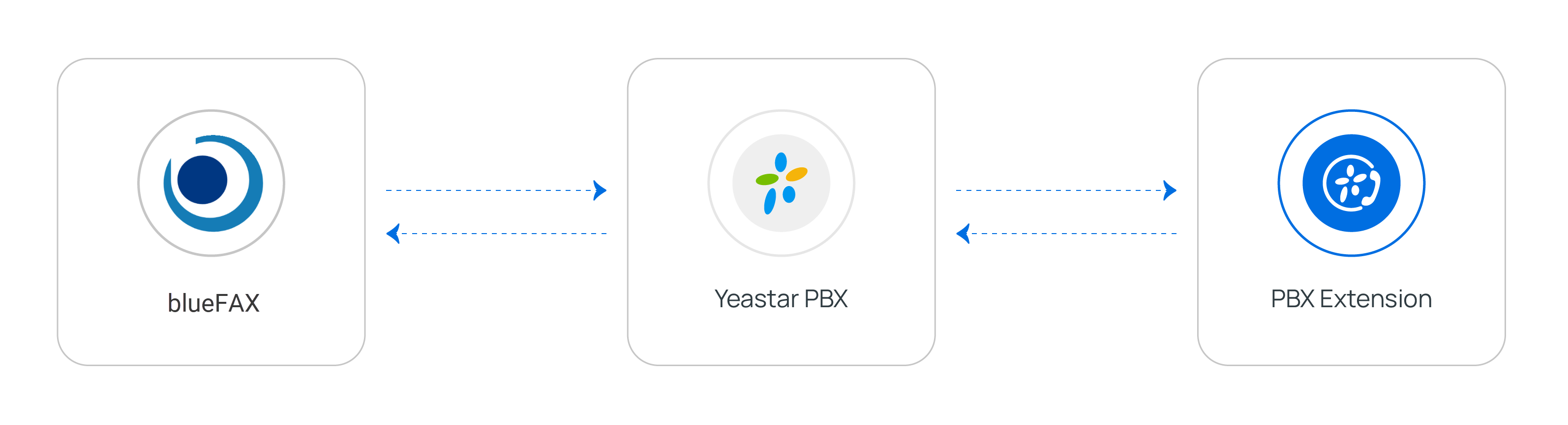 Cloud Voice, overview of the blueFAX faxing integration