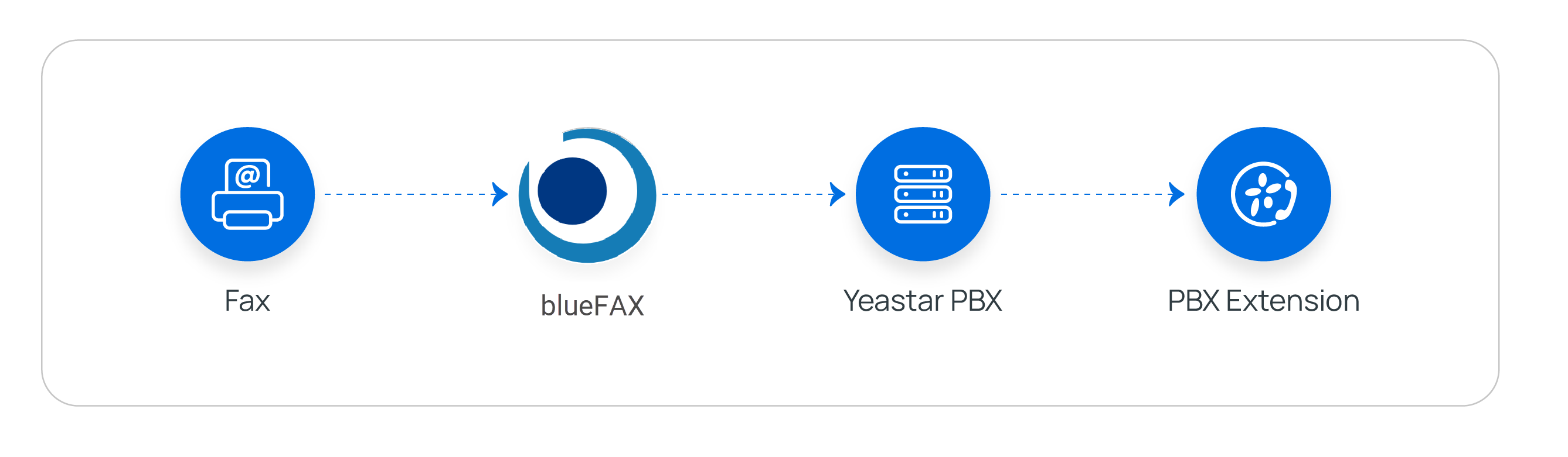Cloud Voice, inbound fax path from blueFAX to extension users