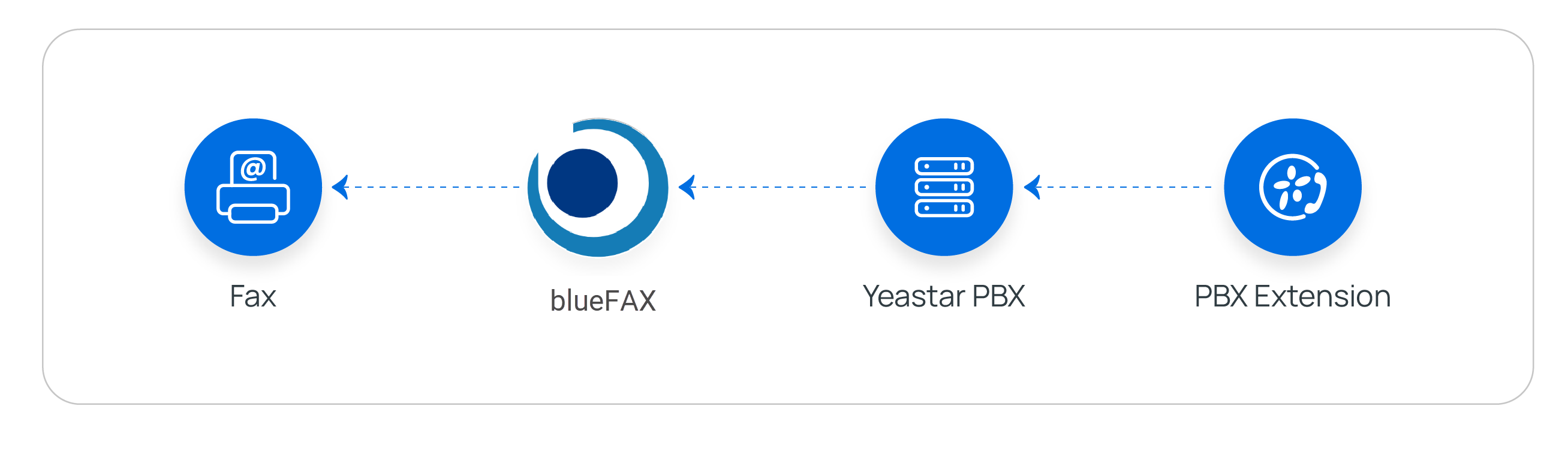 Cloud Voice, outbound fax path from the app through blueFAX