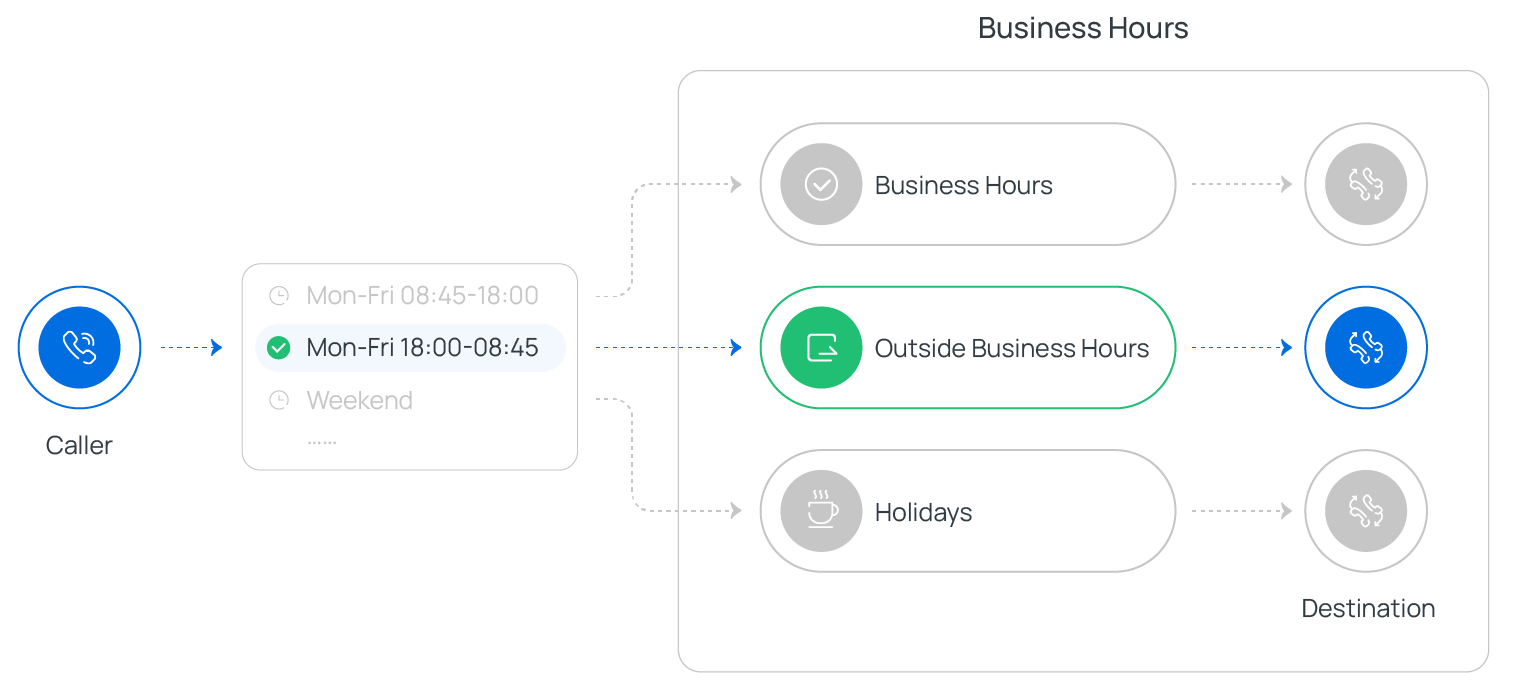 Business Hours component placed on the call-flow canvas