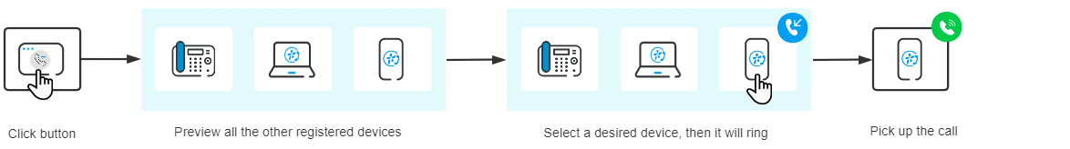 Flowchart showing a call being flipped after the user selects a target device with the Call Flip button