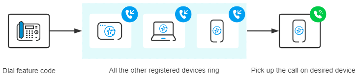 Flowchart showing a call being flipped after the user answers on one of the ringing devices