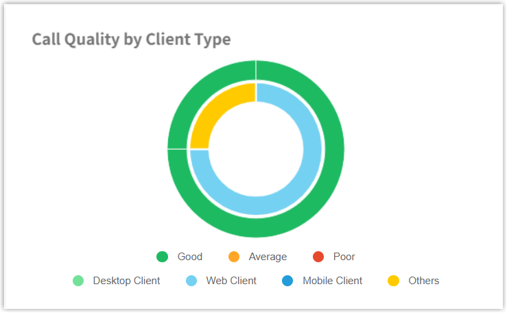 Nested ring chart of call quality grouped by client type