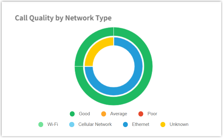 Nested ring chart of call quality grouped by network type
