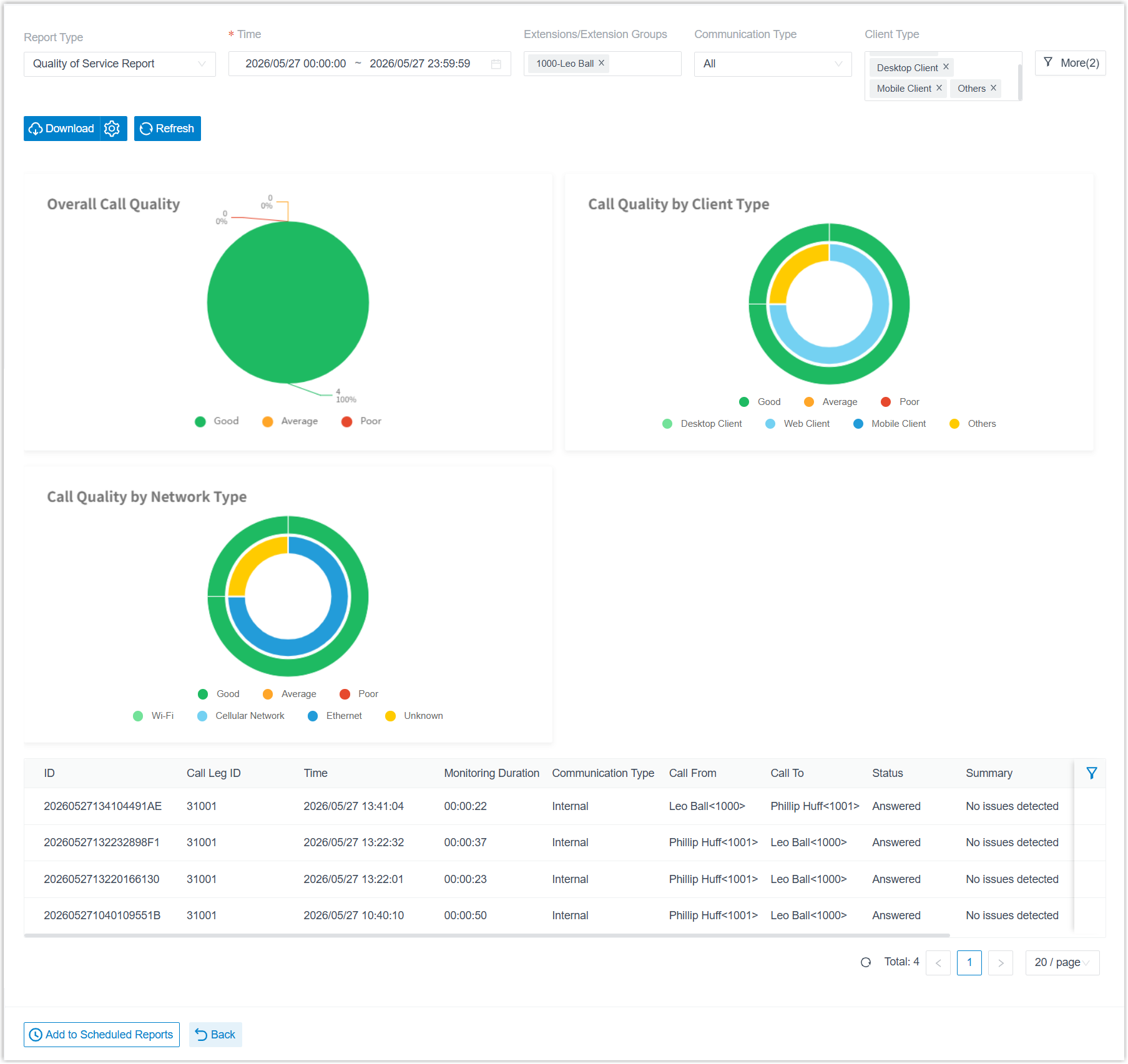 The Quality of Service report summarizing call quality across an extension