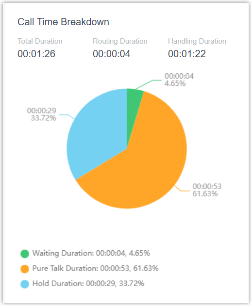 The call time breakdown showing how total call time splits across each phase