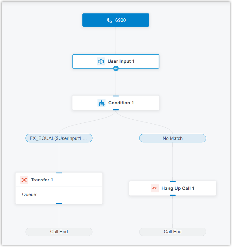 Layout of the Certified Call Flow template