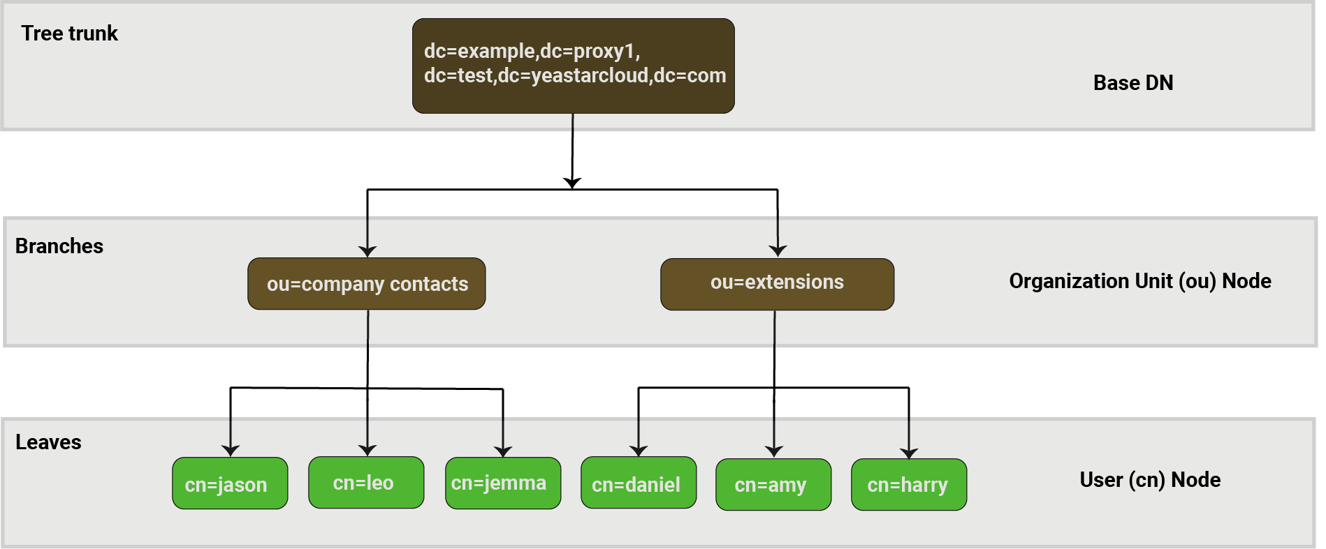 Cloud Voice, example LDAP directory tree, showing how contact entries branch beneath the base domain components