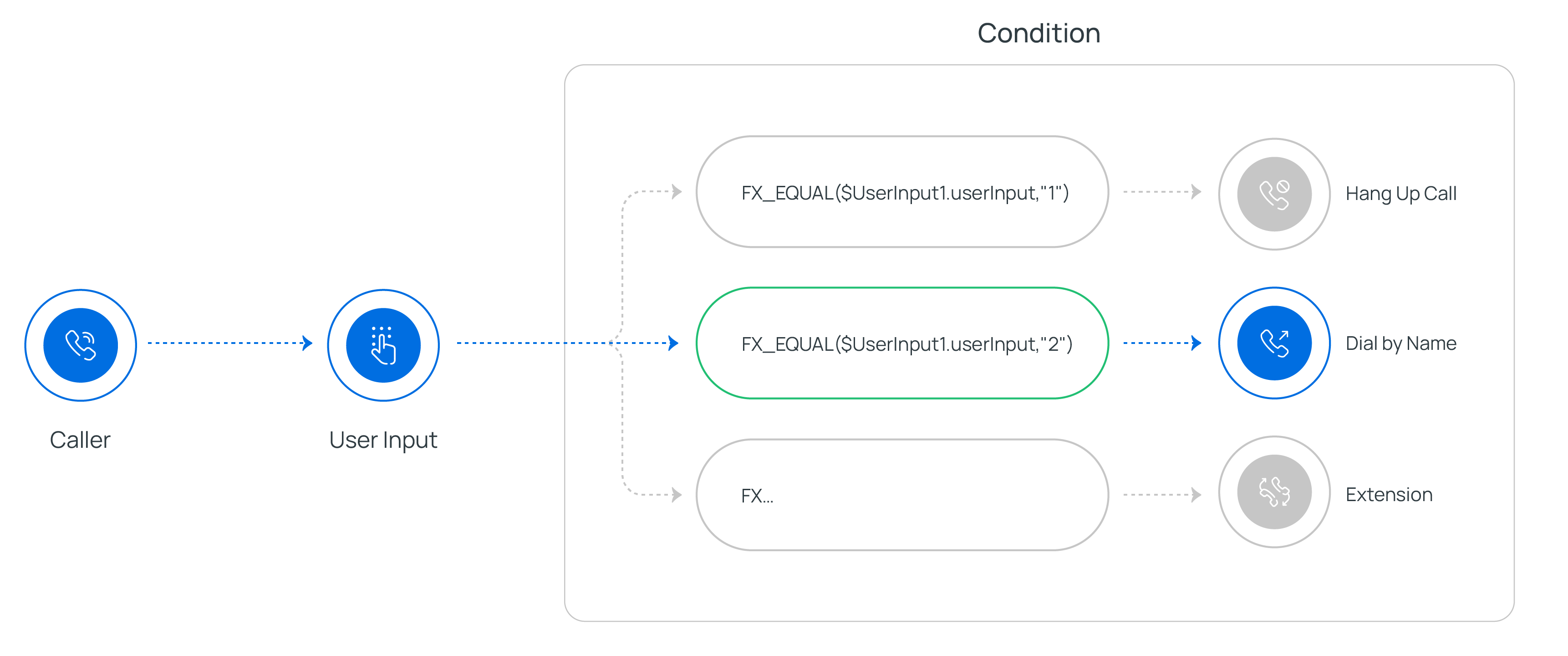 The Condition component shown on the call flow canvas