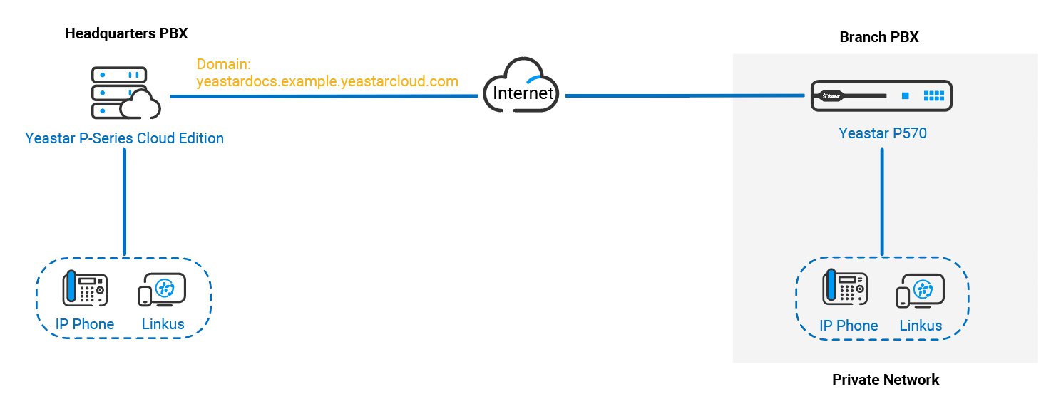 Cloud Voice, network diagram showing a headquarters system reachable at a public domain name and a branch office system on a private network connecting to it