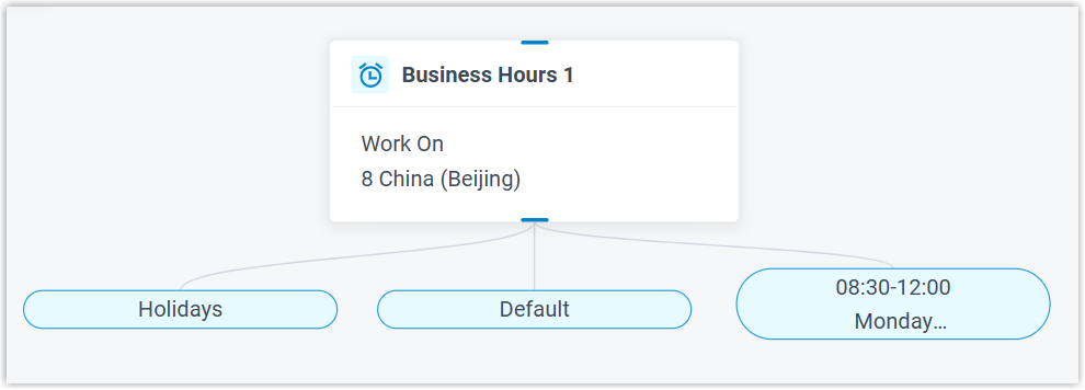 Custom time periods and branches, including the Default branch, on the component