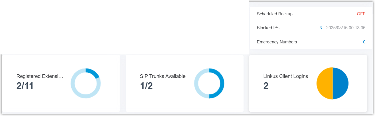 Cloud Voice, system status widget listing extensions, trunks, logins, backup, blocked IPs, and emergency numbers