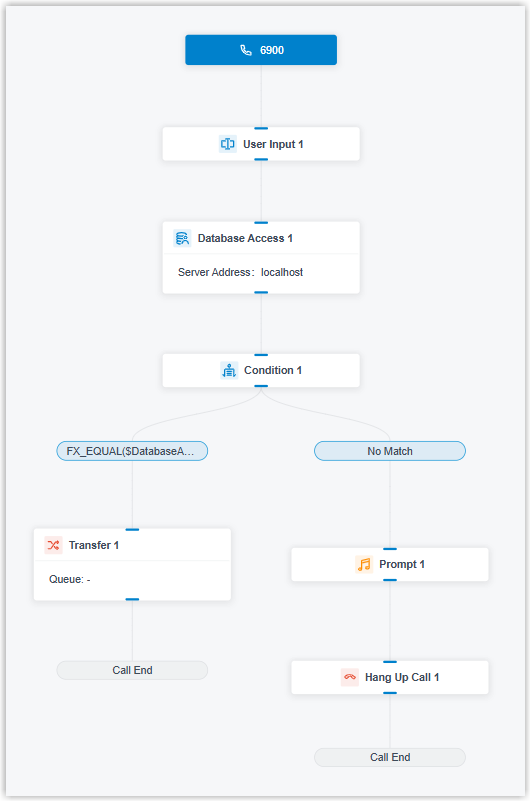 Layout of the Database Authentication template