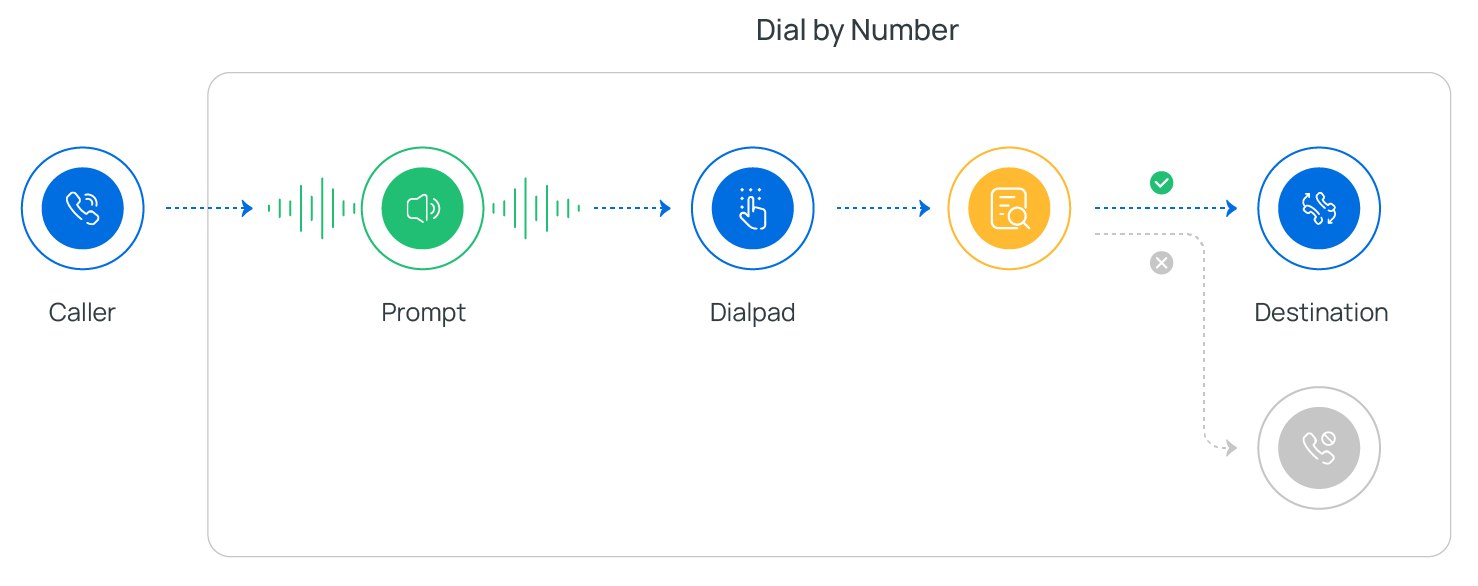 The Dial by Number component shown on the call flow canvas