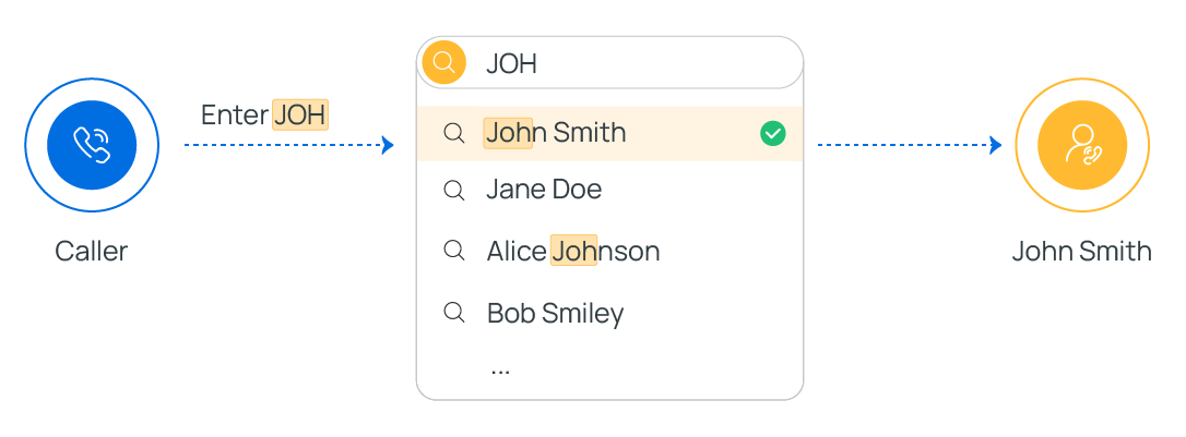 The Dial by Name component as it appears on the call flow canvas
