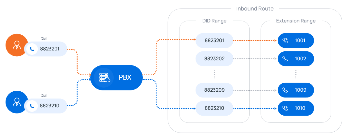 A range of DID numbers mapped in order onto a matching range of extensions