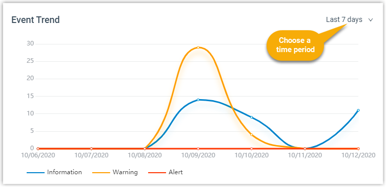 Chart of system event frequency over a selectable time range