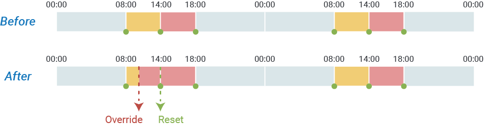 Timeline showing an override to Time Period 2 that is cleared when the next period begins