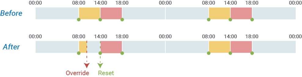 Timeline showing an override to outside business hours that is cleared when the next period begins