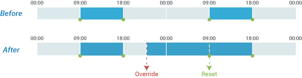 Timeline showing an override to business hours that is cleared at the next scheduled boundary
