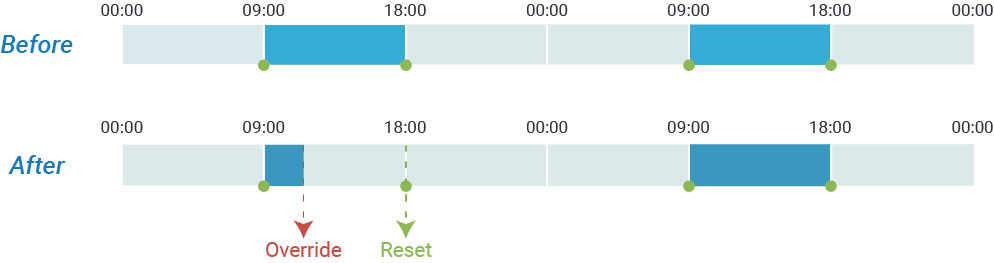 Timeline showing an override to outside business hours that is cleared at the next scheduled boundary