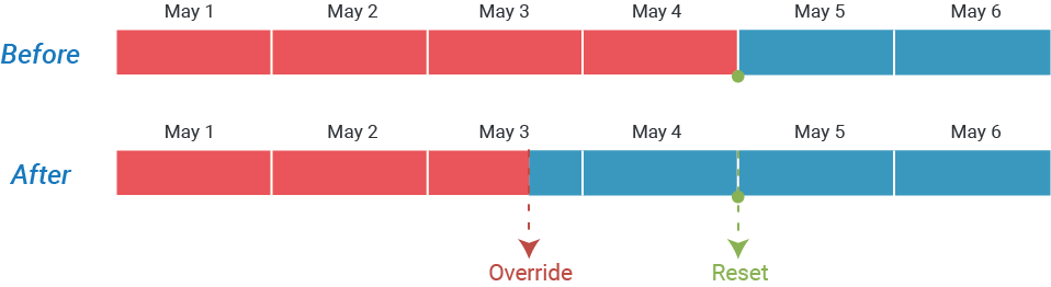 Timeline showing an override to a non-holiday state that is cleared at the next period boundary